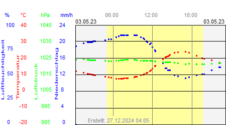 Grafik der Wettermesswerte vom 03. Mai 2023