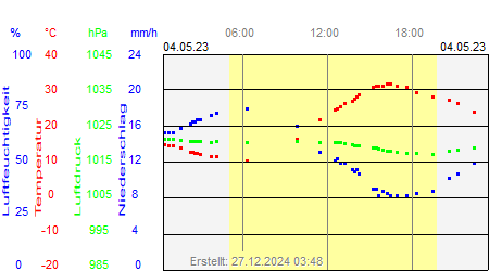 Grafik der Wettermesswerte vom 04. Mai 2023