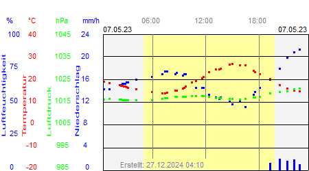 Grafik der Wettermesswerte vom 07. Mai 2023