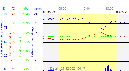 Grafik der Wettermesswerte vom 08. Mai 2023