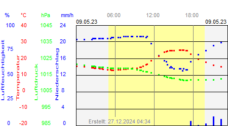 Grafik der Wettermesswerte vom 09. Mai 2023