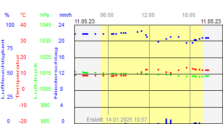 Grafik der Wettermesswerte vom 11. Mai 2023