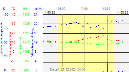 Grafik der Wettermesswerte vom 14. Mai 2023