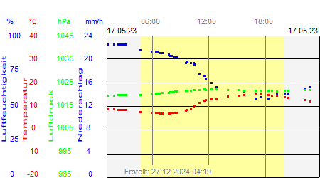 Grafik der Wettermesswerte vom 17. Mai 2023