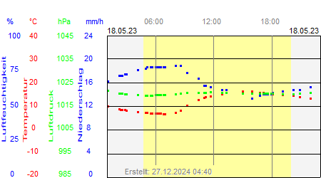 Grafik der Wettermesswerte vom 18. Mai 2023