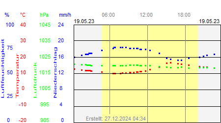 Grafik der Wettermesswerte vom 19. Mai 2023