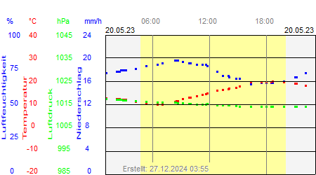 Grafik der Wettermesswerte vom 20. Mai 2023