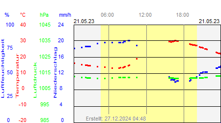 Grafik der Wettermesswerte vom 21. Mai 2023