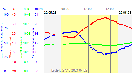 Grafik der Wettermesswerte vom 22. Mai 2023