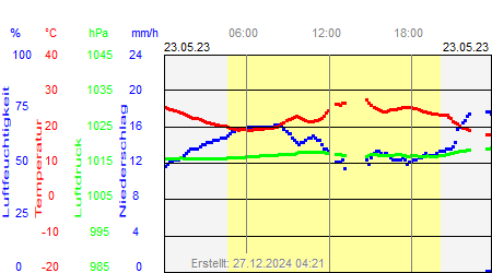 Grafik der Wettermesswerte vom 23. Mai 2023