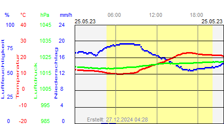 Grafik der Wettermesswerte vom 25. Mai 2023