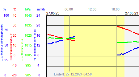 Grafik der Wettermesswerte vom 27. Mai 2023