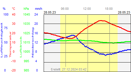 Grafik der Wettermesswerte vom 28. Mai 2023