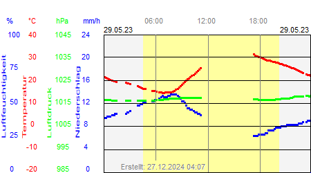 Grafik der Wettermesswerte vom 29. Mai 2023