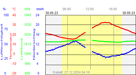 Grafik der Wettermesswerte vom 30. Mai 2023