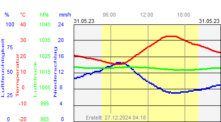 Grafik der Wettermesswerte vom 31. Mai 2023