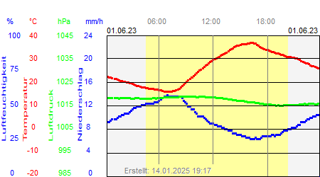 Grafik der Wettermesswerte vom 01. Juni 2023