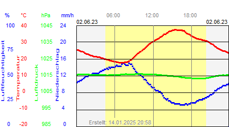 Grafik der Wettermesswerte vom 02. Juni 2023