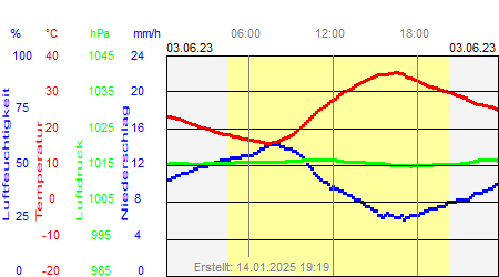 Grafik der Wettermesswerte vom 03. Juni 2023