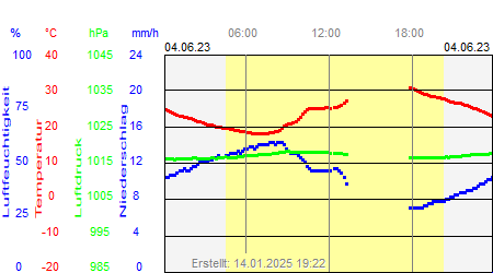 Grafik der Wettermesswerte vom 04. Juni 2023