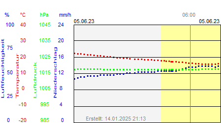 Grafik der Wettermesswerte vom 05. Juni 2023