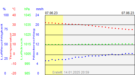 Grafik der Wettermesswerte vom 07. Juni 2023