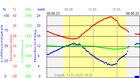 Grafik der Wettermesswerte vom 08. Juni 2023