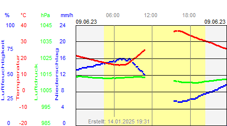 Grafik der Wettermesswerte vom 09. Juni 2023