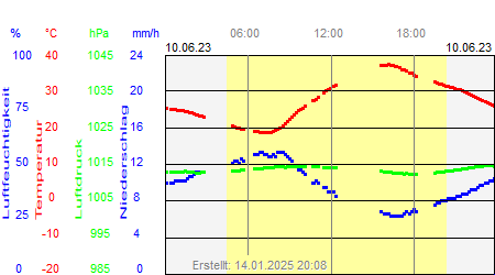 Grafik der Wettermesswerte vom 10. Juni 2023