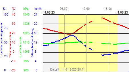 Grafik der Wettermesswerte vom 11. Juni 2023