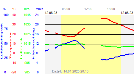 Grafik der Wettermesswerte vom 12. Juni 2023