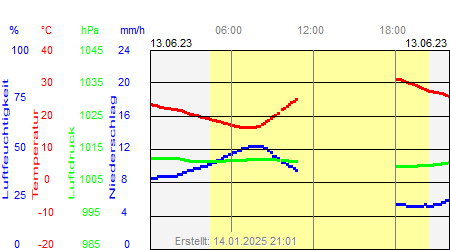 Grafik der Wettermesswerte vom 13. Juni 2023