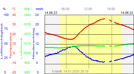 Grafik der Wettermesswerte vom 14. Juni 2023