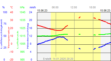 Grafik der Wettermesswerte vom 15. Juni 2023