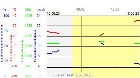 Grafik der Wettermesswerte vom 16. Juni 2023