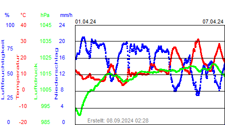 Grafik der Wettermesswerte der Woche 14 / 2024