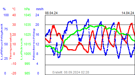 Grafik der Wettermesswerte der Woche 15 / 2024