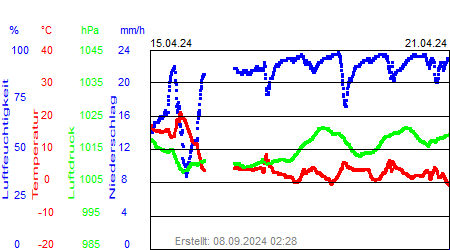 Grafik der Wettermesswerte der Woche 16 / 2024