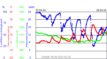 Grafik der Wettermesswerte der Woche 17 / 2024