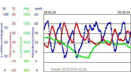 Grafik der Wettermesswerte der Woche 18 / 2024