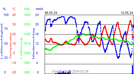 Grafik der Wettermesswerte der Woche 19 / 2024