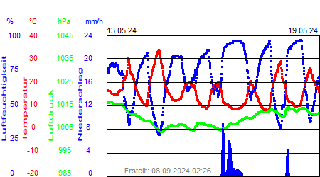 Grafik der Wettermesswerte der Woche 20 / 2024