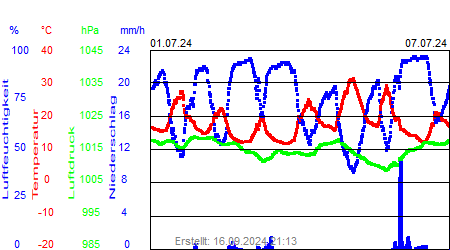 Grafik der Wettermesswerte der Woche 27 / 2024