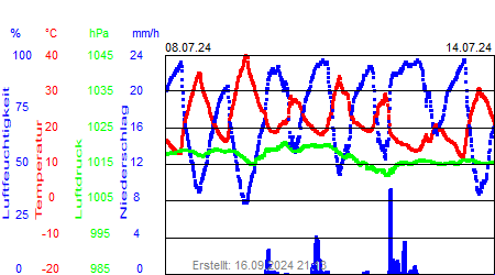 Grafik der Wettermesswerte der Woche 28 / 2024