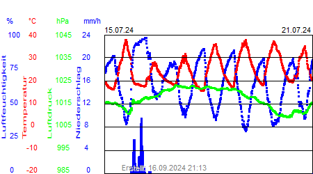 Grafik der Wettermesswerte der Woche 29 / 2024