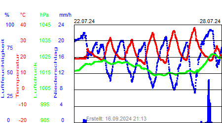 Grafik der Wettermesswerte der Woche 30 / 2024