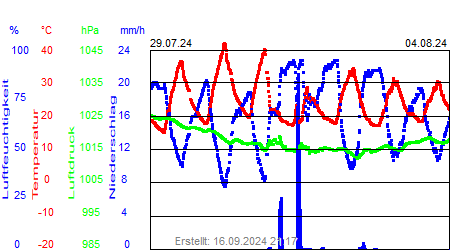 Grafik der Wettermesswerte der Woche 31 / 2024