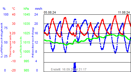 Grafik der Wettermesswerte der Woche 32 / 2024