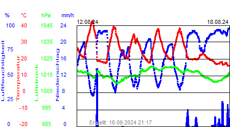 Grafik der Wettermesswerte der Woche 33 / 2024