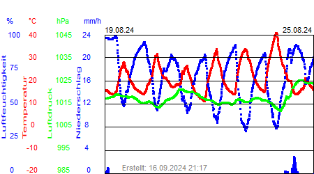 Grafik der Wettermesswerte der Woche 34 / 2024